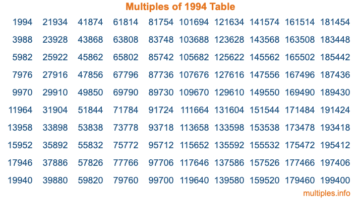 Multiples of 1994 Table
