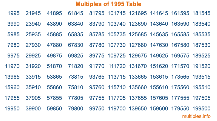 Multiples of 1995 Table