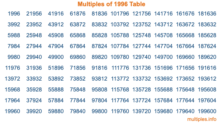 Multiples of 1996 Table