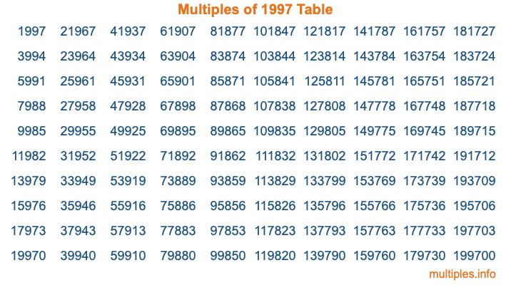 Multiples of 1997 Table