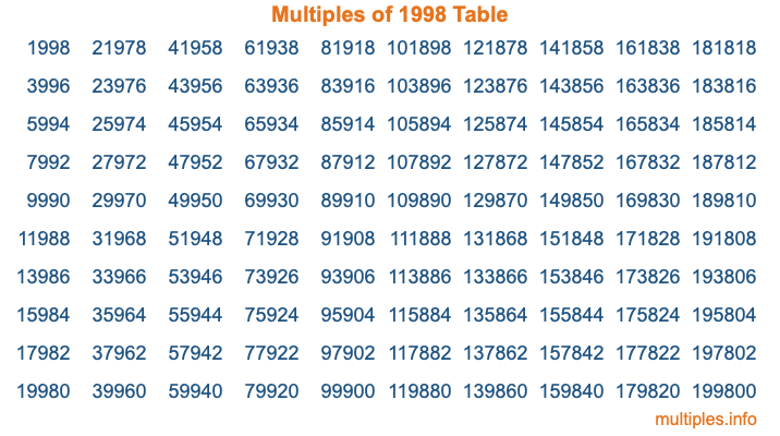 Multiples of 1998 Table