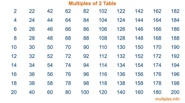 Multiples of 2 Table