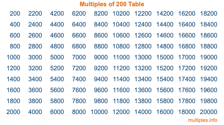 Multiples of 200 Table