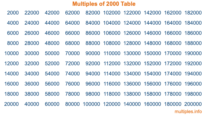 Multiples of 2000 Table