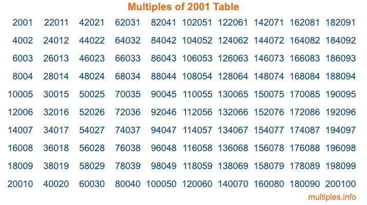 Multiples of 2001 Table