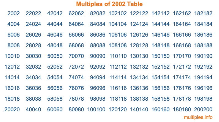 Multiples of 2002 Table