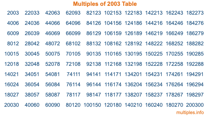 Multiples of 2003 Table
