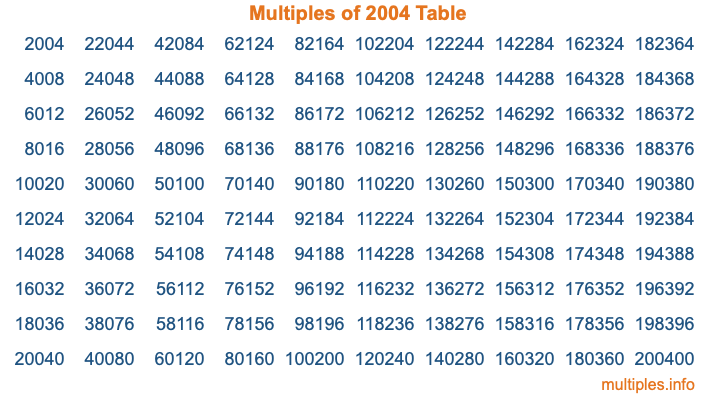 Multiples of 2004 Table