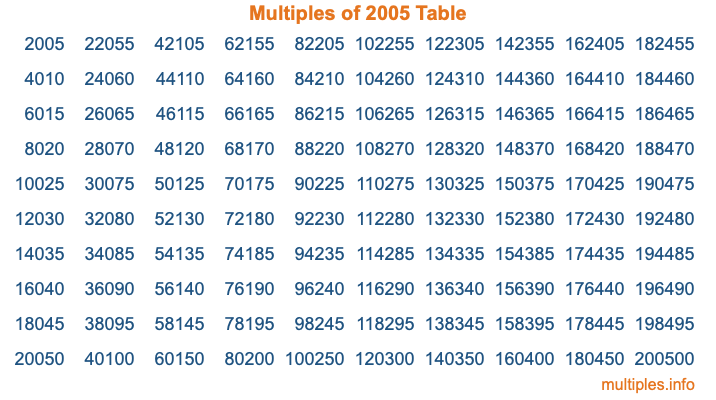 Multiples of 2005 Table