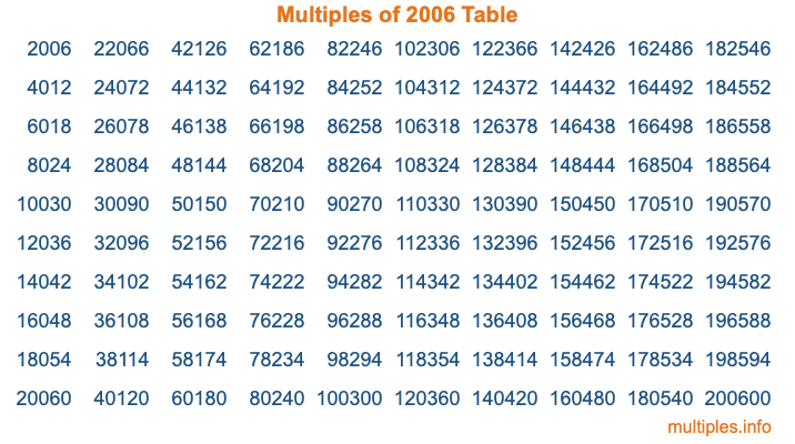 Multiples of 2006 Table