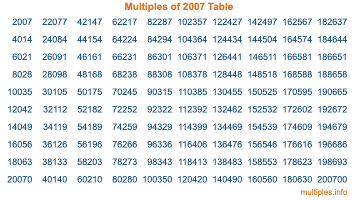 Multiples of 2007 Table
