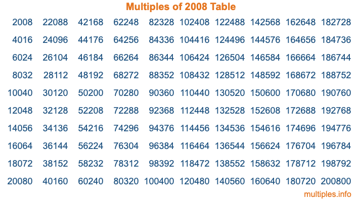 Multiples of 2008 Table
