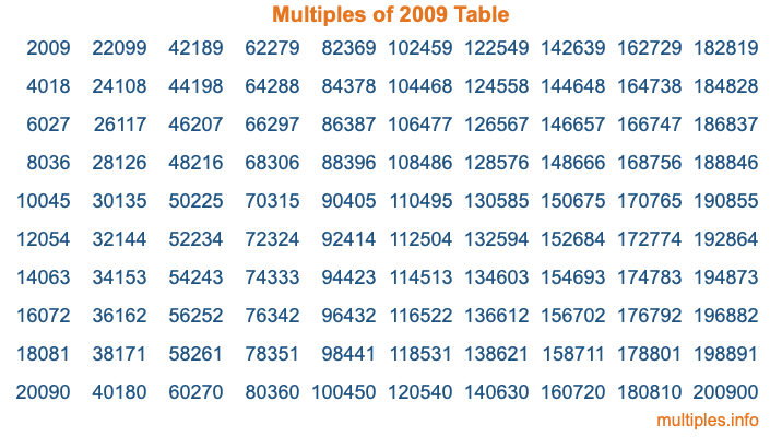 Multiples of 2009 Table