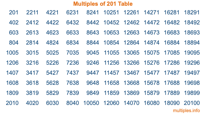 Multiples of 201 Table