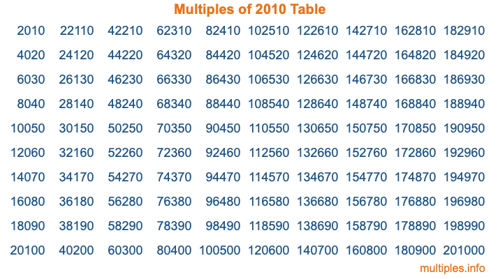Multiples of 2010 Table