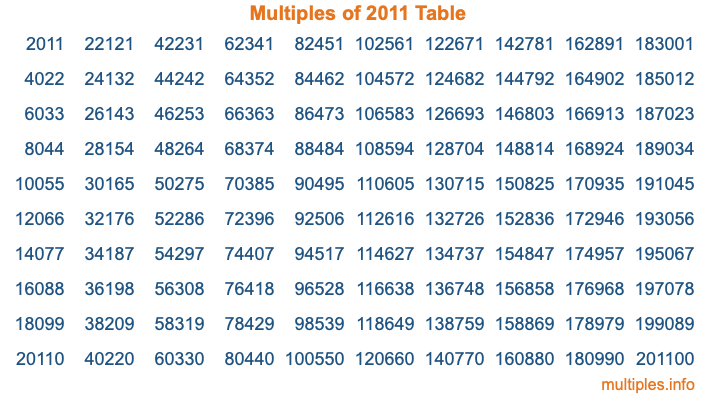 Multiples of 2011 Table