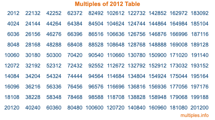 Multiples of 2012 Table