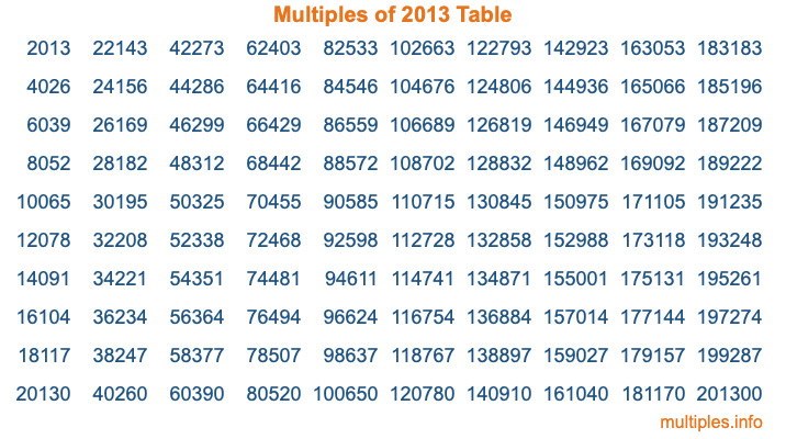 Multiples of 2013 Table