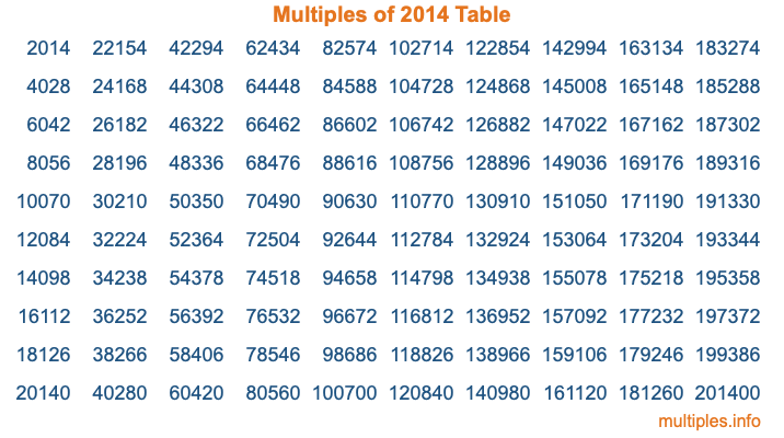 Multiples of 2014 Table