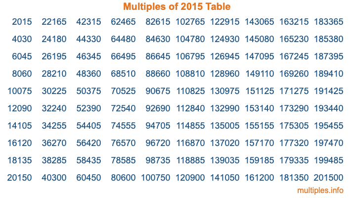 Multiples of 2015 Table