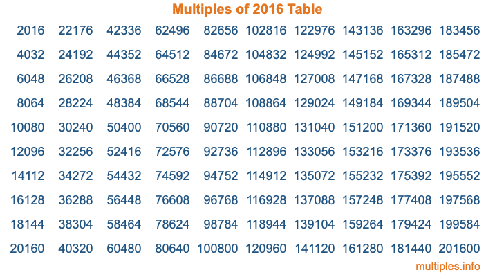 Multiples of 2016 Table