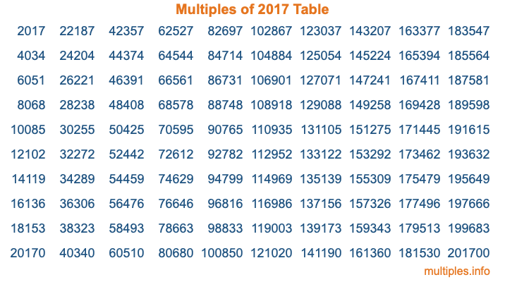 Multiples of 2017 Table