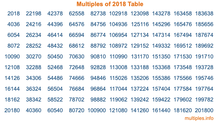 Multiples of 2018 Table