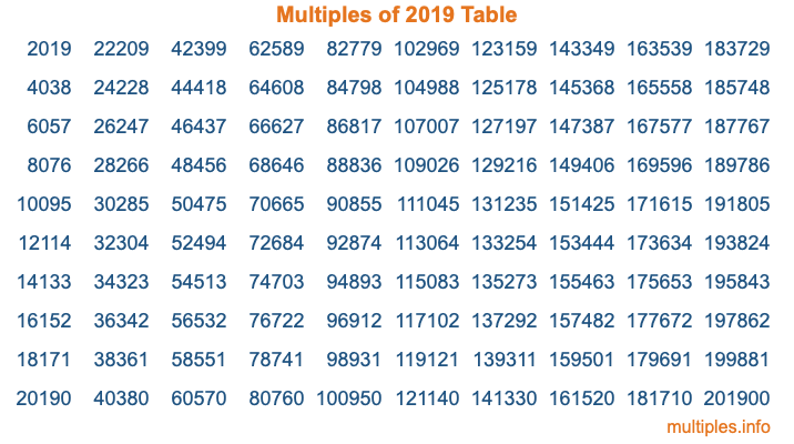 Multiples of 2019 Table