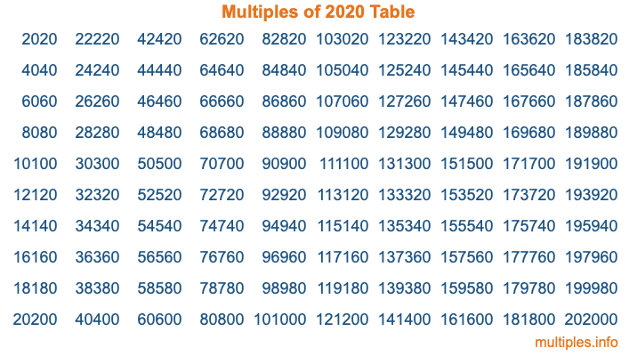 Multiples of 2020 Table Multiples of 2020 Table