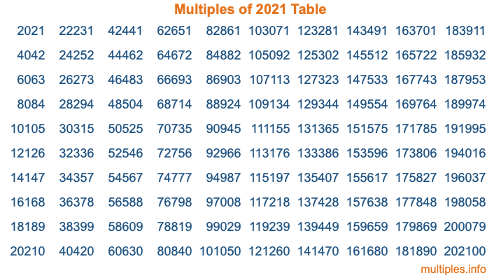 Multiples of 2021 Table Multiples of 2021 Table