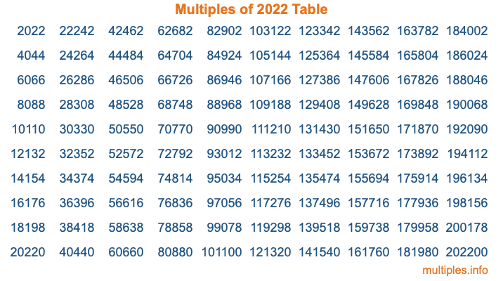 Multiples of 2022 Table
