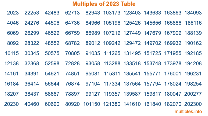 Multiples of 2023 Table Multiples of 2023 Table