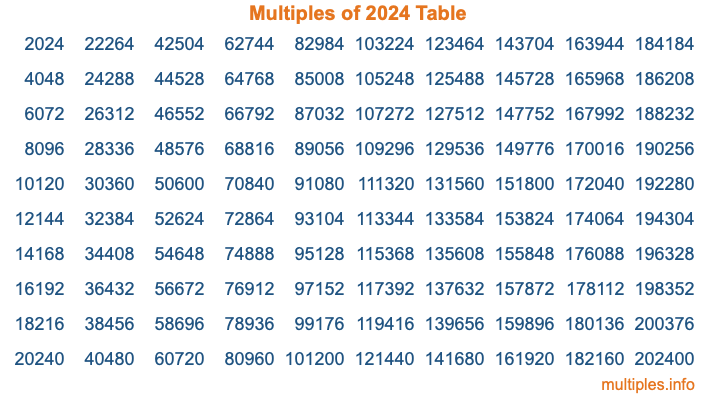Multiples of 2024 Table Multiples of 2024 Table