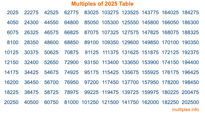 Multiples of 2025 Table Multiples of 2025 Table