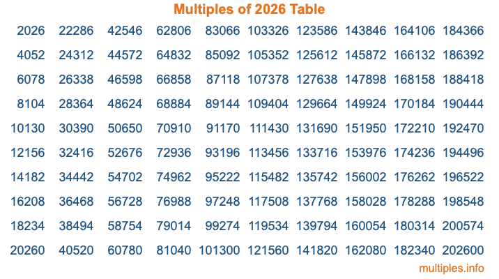 Multiples of 2026 Table Multiples of 2026 Table