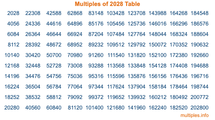 Multiples of 2028 Table Multiples of 2028 Table