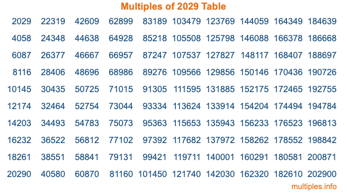 Multiples of 2029 Table Multiples of 2029 Table