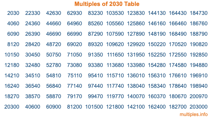 Multiples of 2030 Table