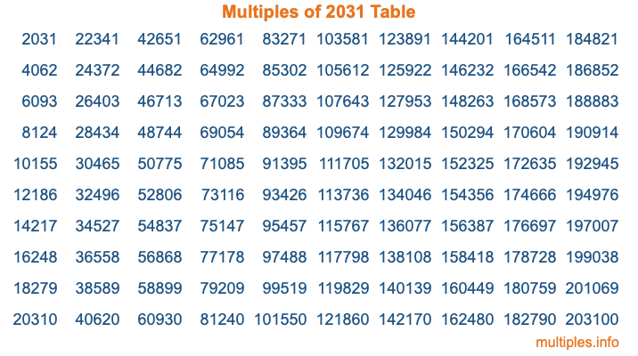Multiples of 2031 Table Multiples of 2031 Table