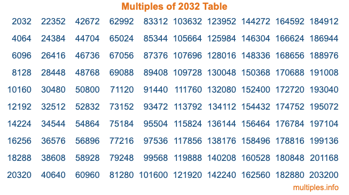 Multiples of 2032 Table Multiples of 2032 Table
