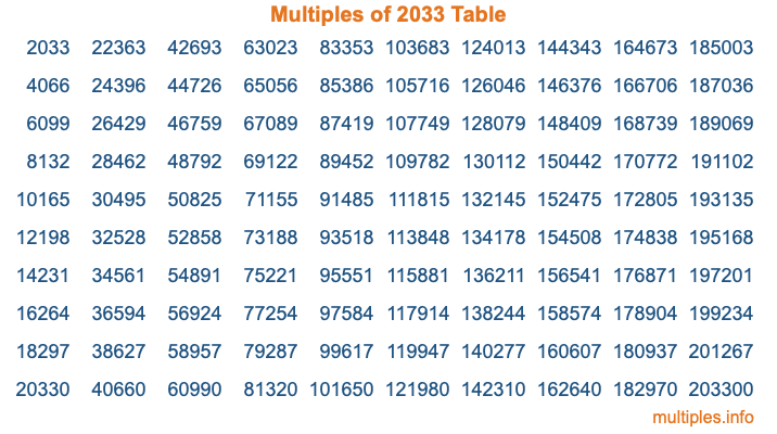 Multiples of 2033 Table Multiples of 2033 Table