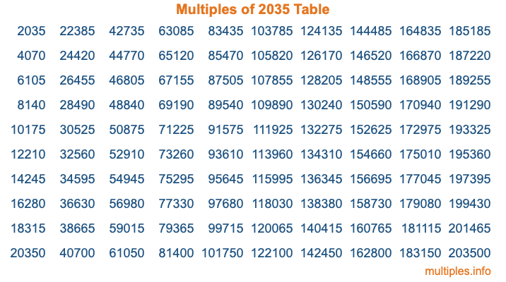 Multiples of 2035 Table Multiples of 2035 Table