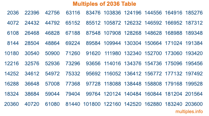 Multiples of 2036 Table Multiples of 2036 Table