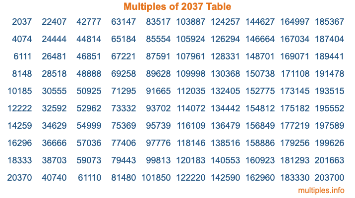 Multiples of 2037 Table Multiples of 2037 Table