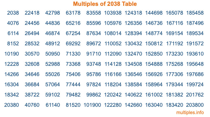 Multiples of 2038 Table Multiples of 2038 Table