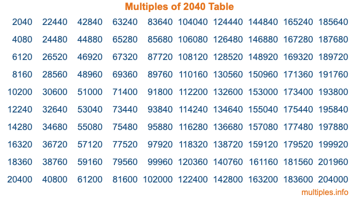 Multiples of 2040 Table