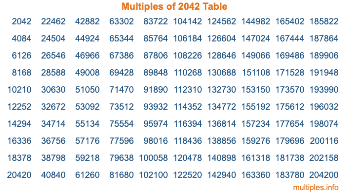 Multiples of 2042 Table