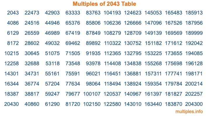 Multiples of 2043 Table
