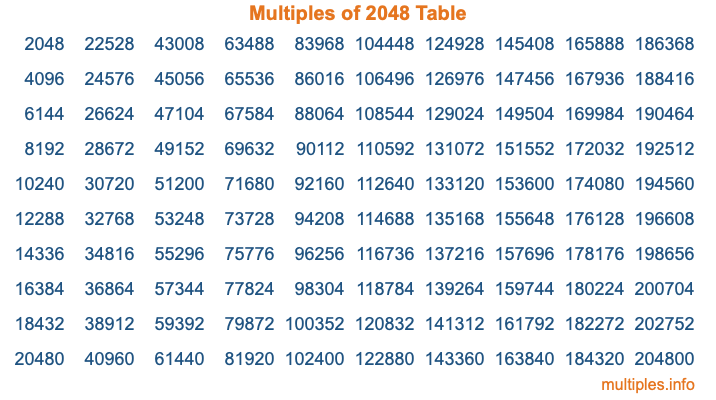 Multiples of 2048 Table