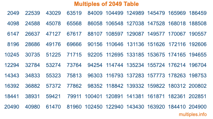 Multiples of 2049 Table Multiples of 2049 Table